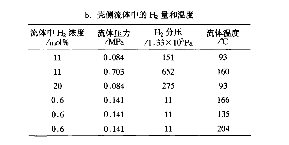 殼側(cè)流體中的H2量和溫度 殼側(cè)流體中的H2量和溫度