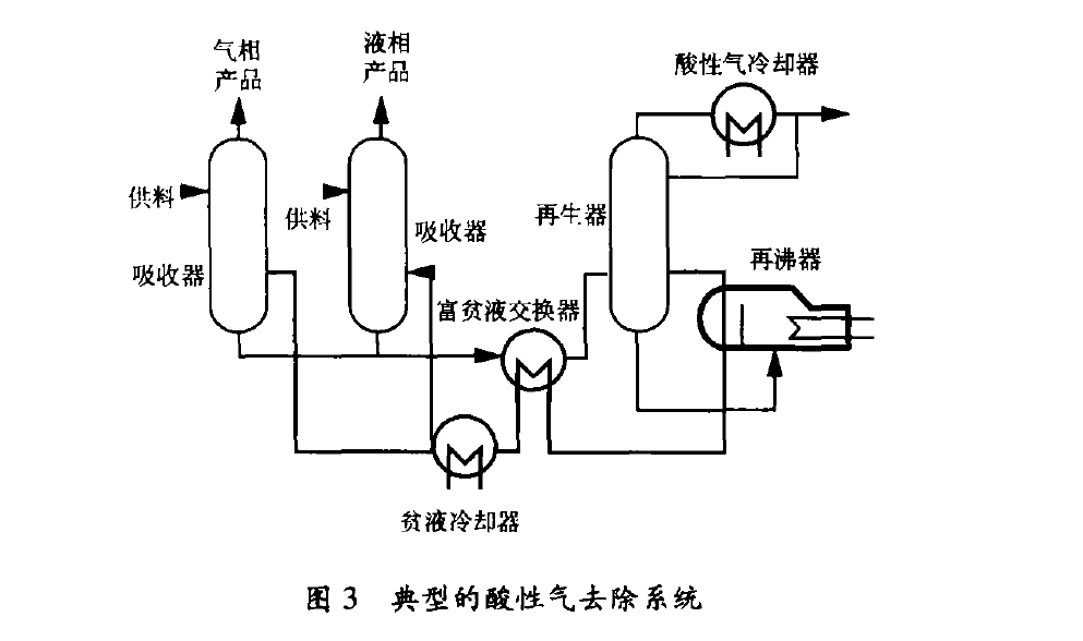 典型的酸性氣去除系統(tǒng) 典型的酸性氣去除系統(tǒng)