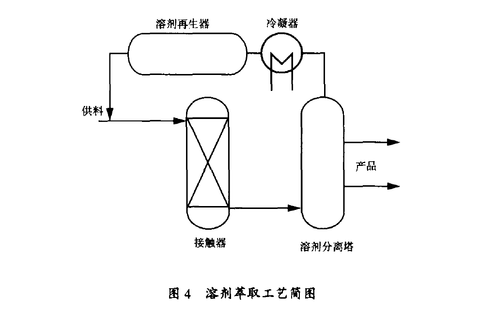 1溶劑萃取工藝簡(jiǎn)圖 溶劑萃取工藝簡(jiǎn)圖